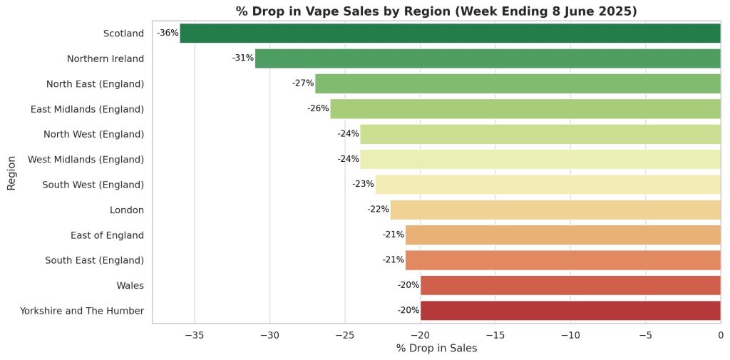 UK Convenience Stores Lose £500,000 in First Week of One-Time Vape Ban