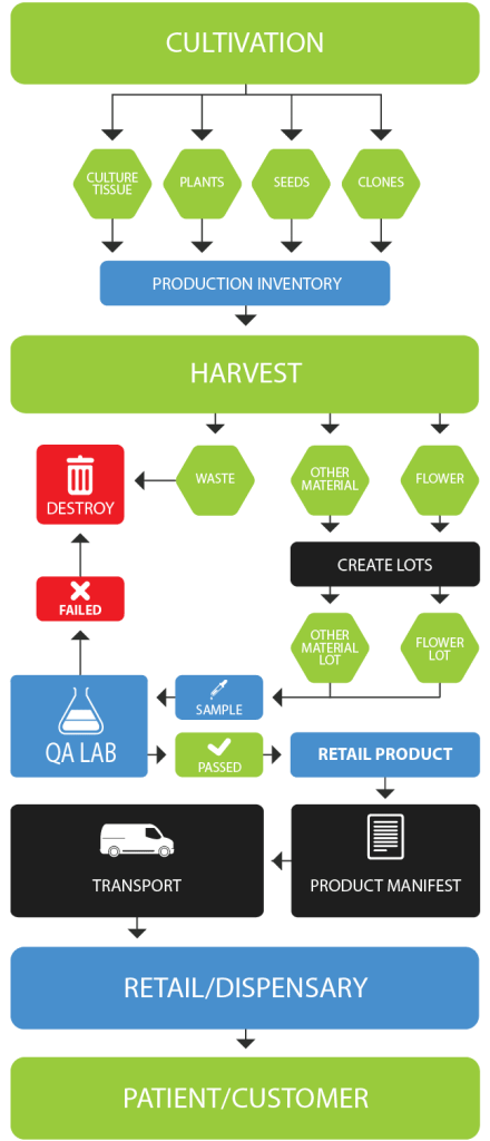 Cannabis & Hemp Compliance Tracking Software