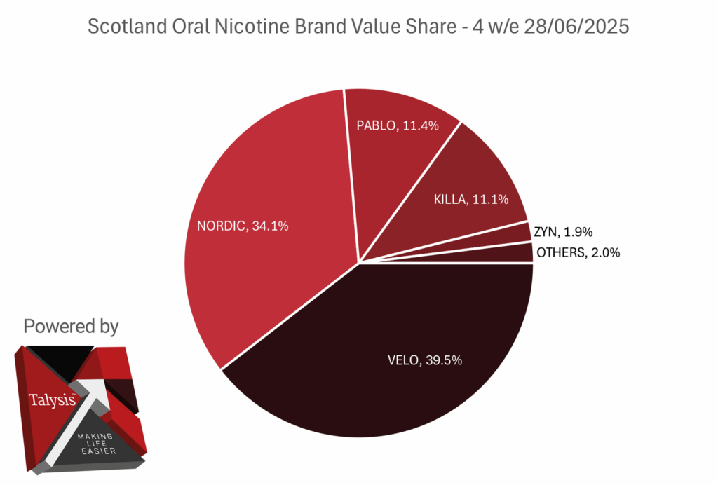 Oral Nicotine Pouches Growth