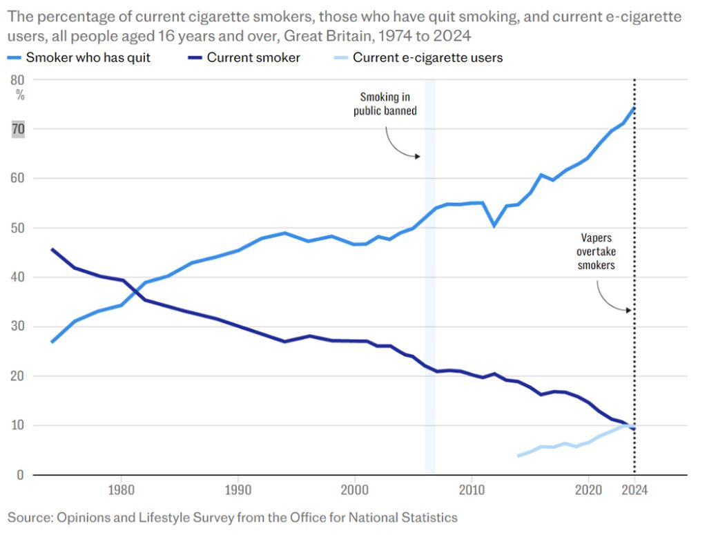 UK Vaping overtakes smoking for the first time 1 1