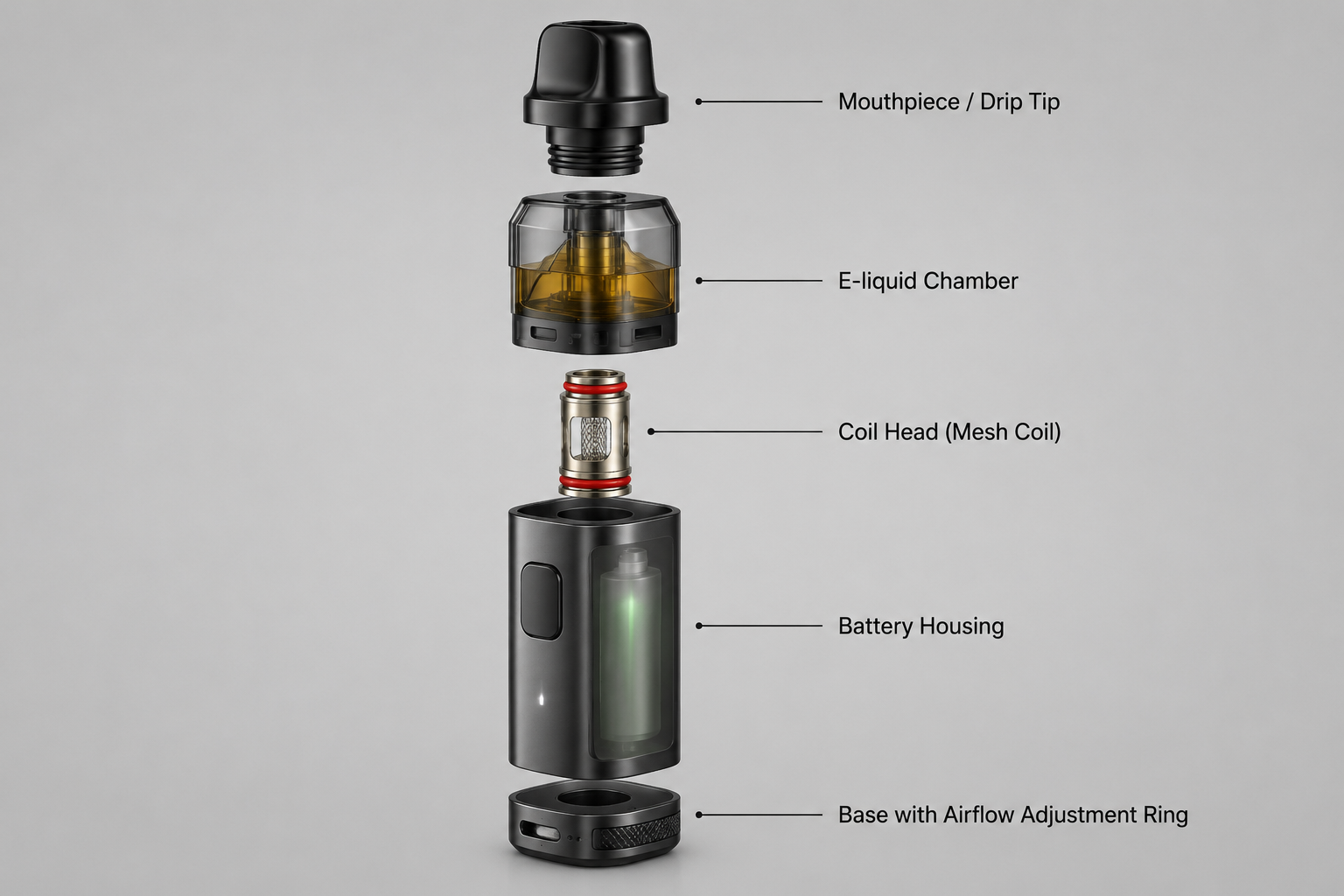 Exploded view 3D illustration of pod system e-cigarette components — mouthpiece, e-liquid chamber, coil, battery, and base with labels