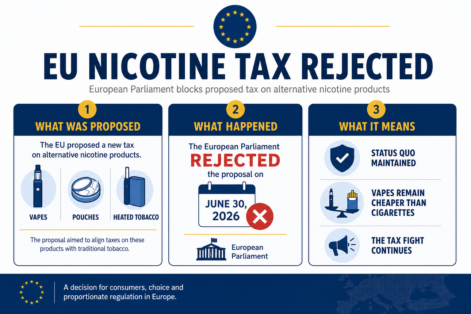 EU Nicotine Tax Rejected infographic showing proposed taxes on vapes pouches and heated tobacco, the June 30 2026 parliamentary rejection, and what it means for vapers