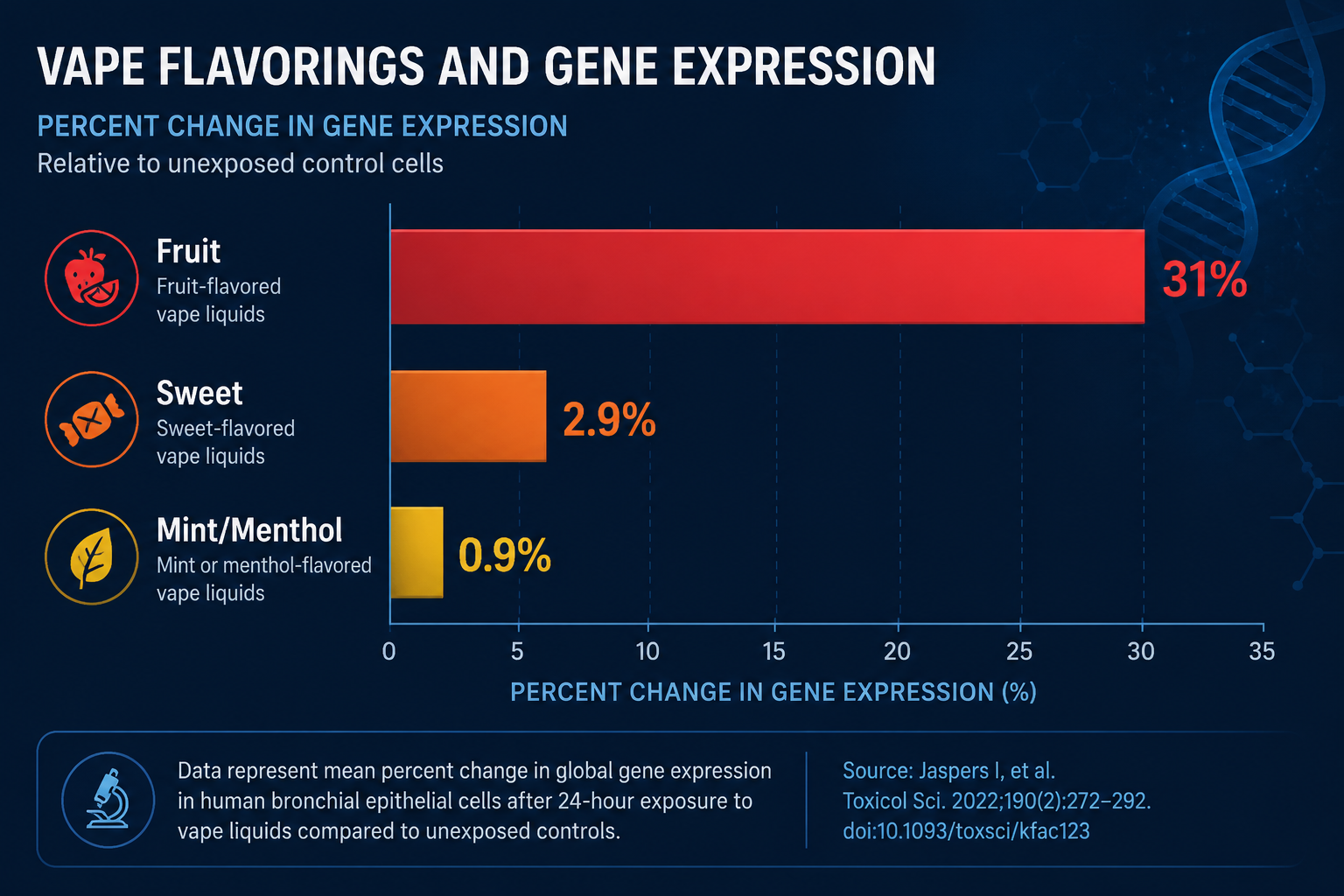 Bar chart comparison showing gene expression changes by vape flavor type: Fruit 31 percent, Sweet 2.9 percent, Mint and Menthol 0.9 percent